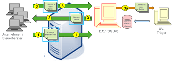 Grafik zeigt das Verfahren des digitalen Lohnnachweises.