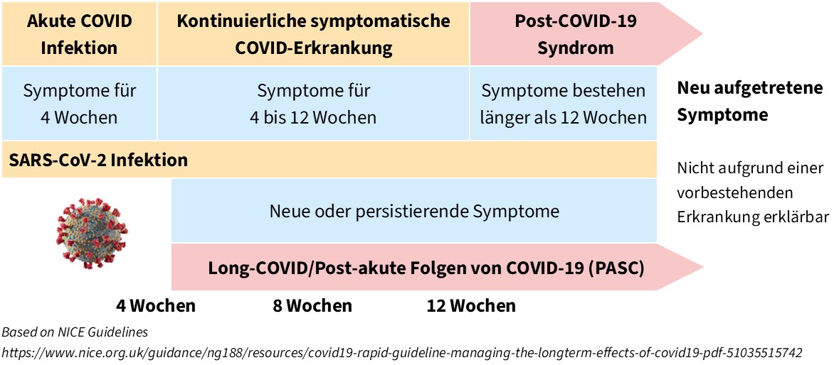 Definition von Long- und Post-COVID