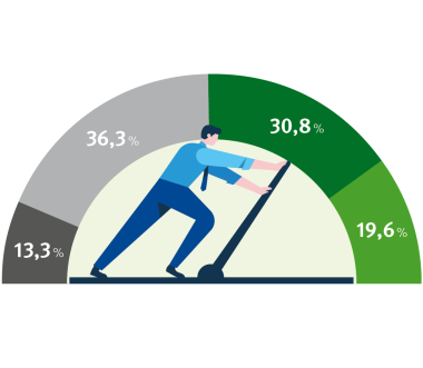 Grafik zu der Frage, ob in Betrieben bereits Maßnahmen gegen die Folgen des Klimawandels ergriffen werden. Halbkreisdiagramm mit einem Arbeiter in der Mitte. 13,3 Prozent geben an, dass bisher keine Maßnahmen ergriffen werden. 36,3 Prozent geben zu der Frage keine Antwort oder wissen es nicht. 30,8 Prozent sagen, dass Maßnahmen in Planung sind. 19,6 Prozent sagen, dass es bereits Maßnahmen gibt.