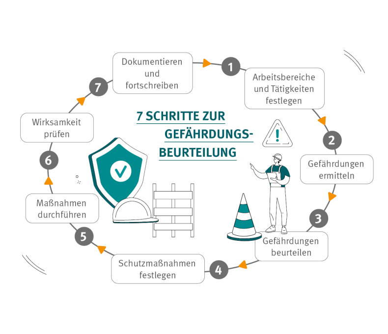 Die Gefährdungsbeurteilung ist die Grundlage, um Gefahren am Arbeitsplatz zu erfassen. Die Abbildung zeigt in sieben Schritten, wie es geht.