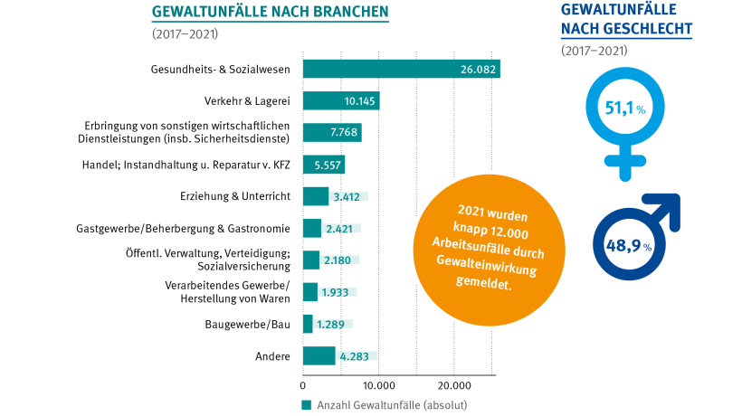 Die Infografik zeigt Gewaltunfälle nach Branchen, darstellt in einem Balkendiagramm. Gesundheits- & Sozialwesen: 26.082 Unfälle; Verkehr & Lagerei 10.145 Unfälle; Erbringung von sonstigen wirtschaftlichen Dienstleistungen (u.a. Sicherheitsunternehmen): 7.768 Unfälle; Handel; Instandhaltung u. Reparatur v. KFZ: 5.557 Unfälle; Erziehung & Unterricht: 3.412 Unfälle; Gastgewerbe/Beherbergung & Gastronomie: 2.421 Unfälle; Öffentliche Verwaltung, Verteidigung; Sozialversicherung: 2.180 Unfälle; Verarbeitendes Gewerbe/Herstellung von Waren: 1.933 Unfälle; Baugewerbe/Bau: 1.289 Unfälle; Andere: 4.283 Unfälle; Eine weitere Darstellung zeigt Gewaltunfälle nach Geschlecht. Bei Gewaltunfällen sind 51,1 Prozent der Fälle Frauen betroffen und in 48,9 Prozent der Fälle sind Männer betroffen; Quelle: DGUV