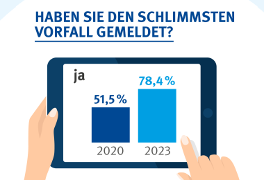 Auf der Grafik ist ein Tablet zu sehen mit einer Abfrage zu der Fragestellung: Haben Sie den schlimmsten Vorfall gemeldet? Im Jahre 2020 antworteten 51,5% mit „ja“, 2023 antworteten 78,4% mit „ja“. 