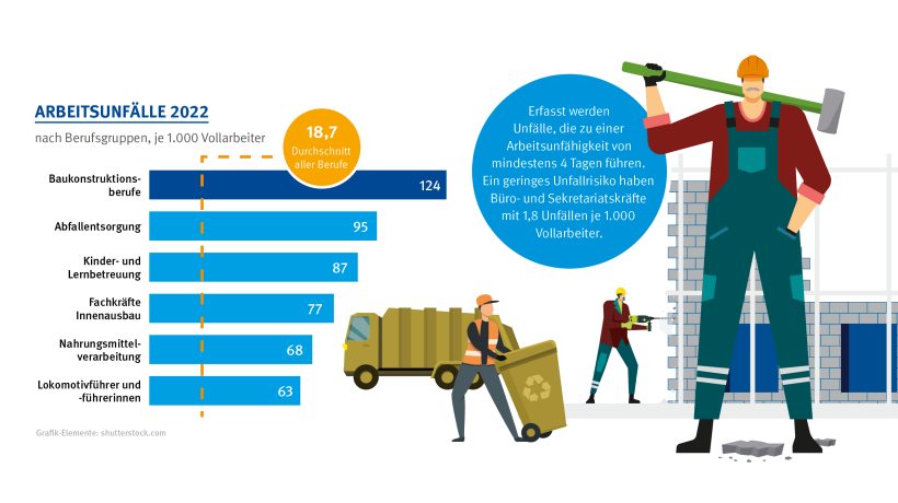 Die Gefährlichsten Berufe in Deutschland; Baukonstruktionsberufe 124; Abfallentsorgung: 95; Kinder- und Lernbetreuung: 87; Fachkräfte Innenausbau: 77; Nahrungsmittelverarbeitung: 68; Lokomotivführer und -führerinnen: 63. Erfasst werden Unfälle, die zu einer Arbeitsunfähigkeit von mindestens 4 Tagen führen. Ein geringes Unfallrisiko haben Büro- und Sekretariatskräfte mit 1,8 Unfällen je 1.000 Vollarbeiter. Quelle: DGUV