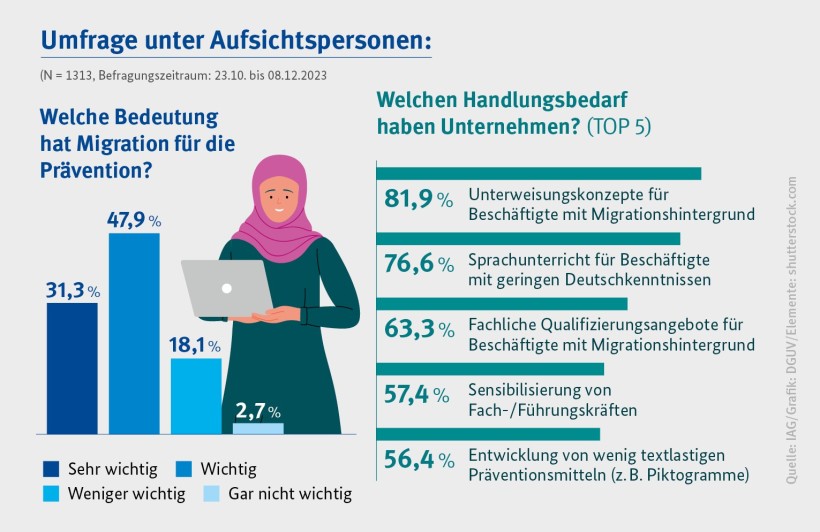 Eine Grafik zum Thema Umfrage unter Aufsichtspersonen. Frage 1. Welche Bedeutung hat Migration für die Prävention? 31,3% sagten, sehr wichtig. 47,9% sagten, wichtig. 18,1% sagten, weniger wichtig. 2,7% sagten gar nicht wichtig. Die zweite Frage lautete: Welchen Handlungsbedarf haben Unternehmen? 81,9% sagten Unterweisungskonzepte für Beschäftigte mit Migrationshintergrund. 76,6% sagten Sprachunterricht für Beschäftigte mit geringen Deutschkenntnissen. 63,3% sagten fachliche Qualifizierungsangebote für Beschäftigte mit Migrationshintergrund. 57,4% sagten Sensibilisierung von Fach- und Führungskräften. 56,4% sagten Entwicklung von wenig textlastigen Präventionsmitteln (zum Beispiel Piktogramme). 