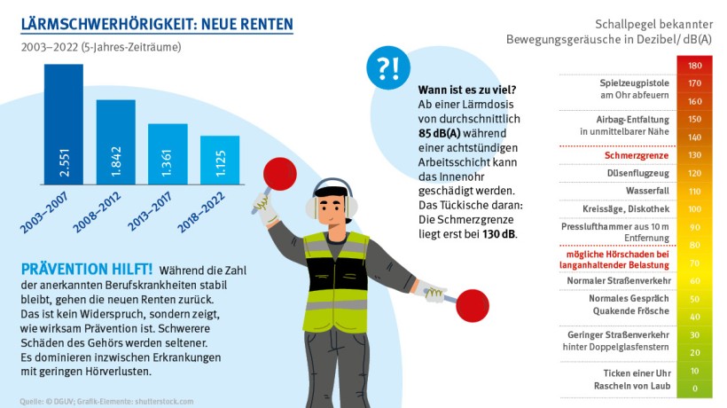 Auf der linken Seite befindet sich ein Balkendiagramm unter der Überschrift „Lärmschwerhörigkeit: Neue Renten 2003–2022 (5-Jahres-Zeiträume)“. In den Jahren 2002 bis 2007 gab es 2551 neue Renten wegen Lärmschwerhörigkeit; von 2008 bis 2012 gab es 1842 neue Renten wegen Lärmschwerhörigkeit; von 2013 bis 2017 gab es 1361 neue Renten wegen Lärmschwerhörigkeit; von 2018 bis 2022 gab es 1125 neue Renten wegen Lärmschwerhörigkeit. 