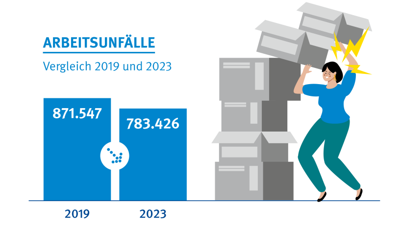 Ein Balkendiagramm zu Arbeitsunfällen im Vergleich die Jahre 2019 und 2023. Im Jahr 2019 gab es 871.547 Arbeitsunfälle. Im Jahr 2023 gab es 783.426 Arbeitsunfälle.