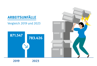 Ein Balkendiagramm zeigt die Zahl auf Verdacht einer Berufskrankheit.