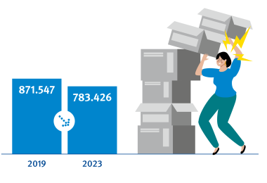 Ein Balkendiagramm zu Arbeitsunfällen im Vergleich die Jahre 2019 und 2023. Im Jahr 2019 gab es 871.547 Arbeitsunfälle. Im Jahr 2023 gab es 783.426 Arbeitsunfälle.