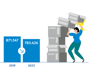 Ein Balkendiagramm zu Arbeitsunfällen im Vergleich die Jahre 2019 und 2023. Im Jahr 2019 gab es 871.547 Arbeitsunfälle. Im Jahr 2023 gab es 783.426 Arbeitsunfälle.