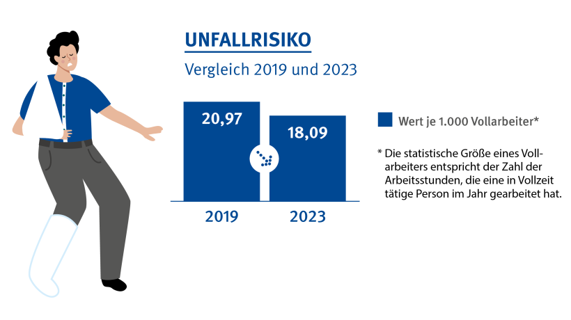 Die Grafik zeigt ein Balkendiagramm zu dem Unfallrisiko im Vergleich wieder die Jahre 2019 und 2023. Im Jahr 2019 lag das Unfallrisiko bei 20,97 und im Jahr 2023 bei 18,09 Unfälle pro 1000 Vollarbeiter. 