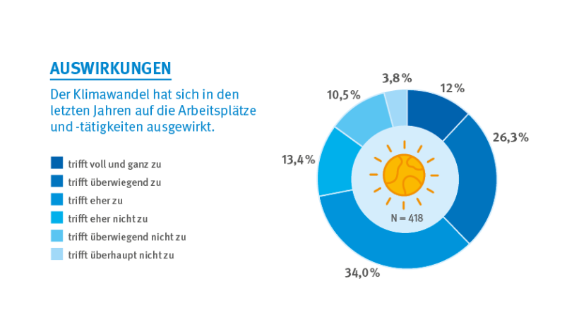 Kreisdiagramm zu der Einschätzung, ob der Klimawandel bereits Auswirkungen auf Arbeitsplätze und -tätigkeiten hat. 12 % sagen, dass dies voll und ganz zutrifft, 26,3 % dass dies überwiegend zutrifft und 34 % geben an, dass dies eher zutrifft. 13,4 % sagen, dass dies eher nicht zutrifft, 10,5 % dass dies überwiegend nicht zutrifft und 3,8 % sagen, dass dies überhaupt nicht zutrifft.; Quelle: DGUV