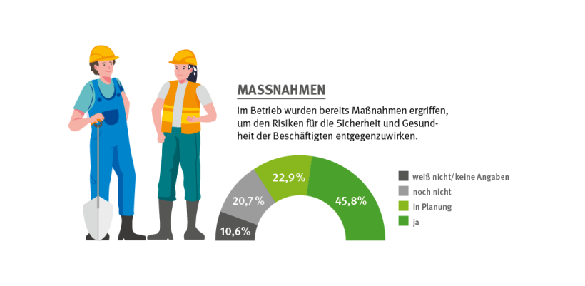 Halbkreisdiagramm zu den Maßnahmen, die Betriebe gegen die Auswirkungen des Klimawandels für ihre Beschäftigten ergreifen. 45,8 % haben bereits Maßnahmen ergriffen, 22,9 % haben Maßnahmen geplant. 20,7 % haben noch keine Maßnahmen ergriffen und 10,6 % haben hierzu keine Angaben gemacht.