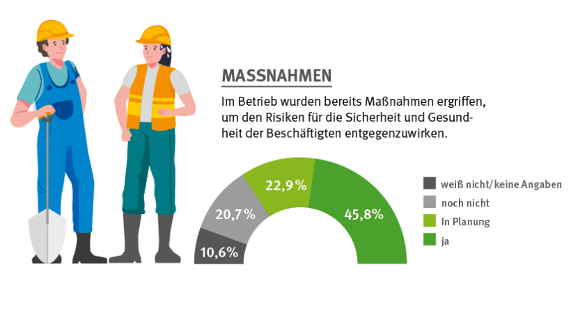 Halbkreisdiagramm zu den Maßnahmen, die Betriebe gegen die Auswirkungen des Klimawandels für ihre Beschäftigten ergreifen. 45,8 % haben bereits Maßnahmen ergriffen, 22,9 % haben Maßnahmen geplant. 20,7 % haben noch keine Maßnahmen ergriffen und 10,6 % haben hierzu keine Angaben gemacht.