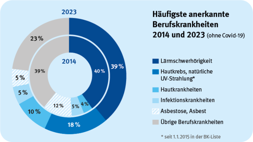 Doppel-Kreisdiagramm vergleicht die häufigsten anerkannten Berufskrankheiten der Jahre 2014 (innen) und 2023 (außen). Die größte Kategorie ist in beiden Jahren 
