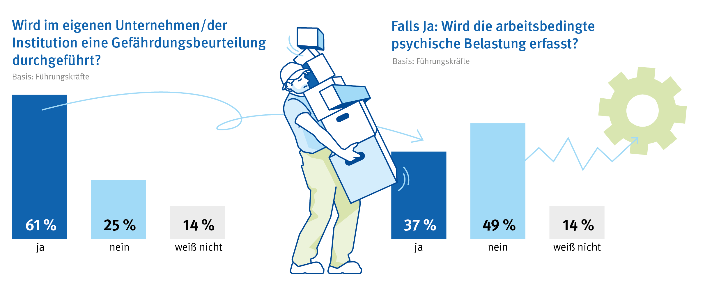 Zwei nebeneinanderstehende Balkendiagramme mit Umfrageergebnissen von Führungskräften.
Linkes Diagramm: Auf die Frage, ob im Unternehmen eine Gefährdungsbeurteilung durchgeführt wird, antworten 61 % mit „ja“, 25 % mit „nein“ und 14 % mit „weiß nicht“. Rechtes Diagramm (bezogen auf „ja“-Antworten): 37 % der Unternehmen erfassen auch die arbeitsbedingte psychische Belastung, 49 % tun dies nicht, 14 % wissen es nicht. Zwischen den beiden Diagrammen befindet sich eine gezeichnete Person, die viele aufeinandergestapelte Pakete trägt
