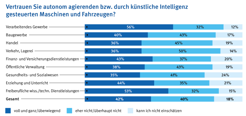 Die Infografik zeigt, wie stark Beschäftigte in verschiedenen Branchen autonom agierenden bzw. durch künstliche Intelligenz gesteuerten Maschinen und Fahrzeugen vertrauen. In einem horizontalen Balkendiagramm werden die Antwortkategorien „voll und ganz/überwiegend“, „eher nicht/überhaupt nicht“ und „kann ich nicht einschätzen“ dargestellt. Im verarbeitenden Gewerbe vertrauen 56 Prozent der Befragten diesen Technologien, 32 Prozent vertrauen eher nicht und 12 Prozent können es nicht einschätzen. Im Baugewerbe liegt das Vertrauen bei 40 Prozent, während 43 Prozent skeptisch sind und 17 Prozent keine Einschätzung abgeben. Im Handel vertrauen 36 Prozent, 45 Prozent eher nicht und 19 Prozent wissen es nicht. Die Branche Verkehr und Lagerei zeigt ein Vertrauen von ebenfalls 36 Prozent, 50 Prozent stehen der Technologie ablehnend gegenüber und 14 Prozent sind unentschieden. In den Finanz- und Versicherungsdienstleistungen geben 43 Prozent an, Vertrauen zu haben, 37 Prozent haben es nicht und 20 Prozent sind unentschieden. Die öffentliche Verwaltung verzeichnet 38 Prozent Zustimmung, 43 Prozent Ablehnung und 19 Prozent Unsicherheit. Im Gesundheits- und Sozialwesen vertrauen 35 Prozent, 41 Prozent nicht und 24 Prozent können es nicht einschätzen. In der Erziehung und im Unterricht liegt das Vertrauen bei 44 Prozent, 35 Prozent vertrauen nicht und 21 Prozent sind unentschieden. Bei den freiberuflichen wissenschaftlichen und technischen Dienstleistungen liegt das Vertrauen bei 53 Prozent, während 32 Prozent skeptisch sind und 15 Prozent keine Einschätzung geben. Im Gesamtdurchschnitt aller Branchen vertrauen 42 Prozent der Befragten KI-gesteuerten Maschinen, 40 Prozent tun dies nicht und 18 Prozent wissen es nicht. 