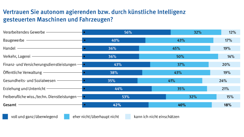 Die Infografik zeigt, wie stark Beschäftigte in verschiedenen Branchen autonom agierenden bzw. durch künstliche Intelligenz gesteuerten Maschinen und Fahrzeugen vertrauen. In einem horizontalen Balkendiagramm werden die Antwortkategorien „voll und ganz/überwiegend“, „eher nicht/überhaupt nicht“ und „kann ich nicht einschätzen“ dargestellt. Im verarbeitenden Gewerbe vertrauen 56 Prozent der Befragten diesen Technologien, 32 Prozent vertrauen eher nicht und 12 Prozent können es nicht einschätzen. Im Baugewerbe liegt das Vertrauen bei 40 Prozent, während 43 Prozent skeptisch sind und 17 Prozent keine Einschätzung abgeben. Im Handel vertrauen 36 Prozent, 45 Prozent eher nicht und 19 Prozent wissen es nicht. Die Branche Verkehr und Lagerei zeigt ein Vertrauen von ebenfalls 36 Prozent, 50 Prozent stehen der Technologie ablehnend gegenüber und 14 Prozent sind unentschieden. In den Finanz- und Versicherungsdienstleistungen geben 43 Prozent an, Vertrauen zu haben, 37 Prozent haben es nicht und 20 Prozent sind unentschieden. Die öffentliche Verwaltung verzeichnet 38 Prozent Zustimmung, 43 Prozent Ablehnung und 19 Prozent Unsicherheit. Im Gesundheits- und Sozialwesen vertrauen 35 Prozent, 41 Prozent nicht und 24 Prozent können es nicht einschätzen. In der Erziehung und im Unterricht liegt das Vertrauen bei 44 Prozent, 35 Prozent vertrauen nicht und 21 Prozent sind unentschieden. Bei den freiberuflichen wissenschaftlichen und technischen Dienstleistungen liegt das Vertrauen bei 53 Prozent, während 32 Prozent skeptisch sind und 15 Prozent keine Einschätzung geben. Im Gesamtdurchschnitt aller Branchen vertrauen 42 Prozent der Befragten KI-gesteuerten Maschinen, 40 Prozent tun dies nicht und 18 Prozent wissen es nicht. 