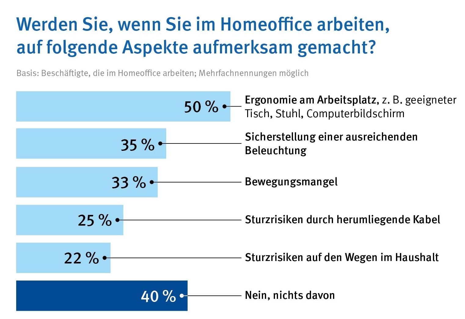 Von den im Homeoffice Arbeitenden wurden 50 % auf Ergonomie, 35 % auf Beleuchtung, 33 % auf Bewegungsmangel, 25 % auf Stolperfallen durch Kabel und 22 % auf weitere Sturzrisiken hingewiesen. 40 % erhielten keine Hinweise. 