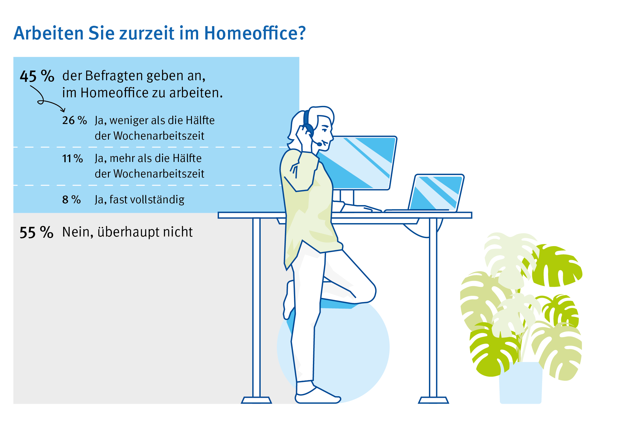 Infografik zur Arbeit im Homeoffice. 45 % der Befragten arbeiten aktuell im Homeoffice, darunter 26 % weniger als die Hälfte der Wochenarbeitszeit, 11 % mehr als die Hälfte, 8 % fast vollständig; 55 % arbeiten gar nicht im Homeoffice. 